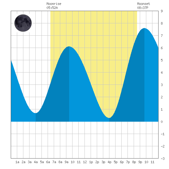 Buttermilk Sound tide chart for Friday, July 9, 2021