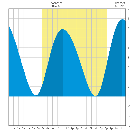 Buttermilk Sound tide chart for Tuesday, August 10, 2021