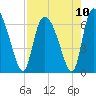 Buttermilk Sound tide chart for Tuesday, August 10, 2021