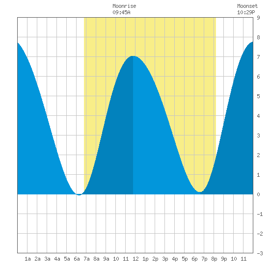 Buttermilk Sound tide chart for Wednesday, August 11, 2021