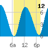 Buttermilk Sound tide chart for Thursday, August 12, 2021