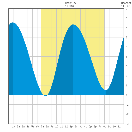Buttermilk Sound tide chart for Friday, August 13, 2021