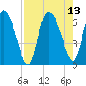 Buttermilk Sound tide chart for Friday, August 13, 2021