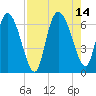 Buttermilk Sound tide chart for Saturday, August 14, 2021