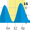 Buttermilk Sound tide chart for Monday, August 16, 2021