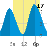 Buttermilk Sound tide chart for Tuesday, August 17, 2021