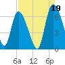 Buttermilk Sound tide chart for Thursday, August 19, 2021