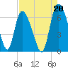 Buttermilk Sound tide chart for Friday, August 20, 2021