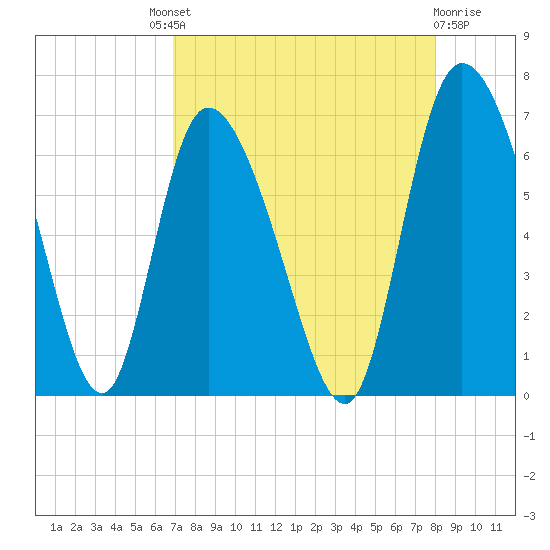 Buttermilk Sound tide chart for Saturday, August 21, 2021