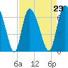 Buttermilk Sound tide chart for Monday, August 23, 2021