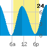 Buttermilk Sound tide chart for Tuesday, August 24, 2021