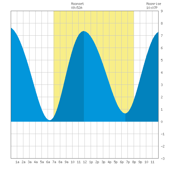 Buttermilk Sound tide chart for Wednesday, August 25, 2021