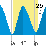 Buttermilk Sound tide chart for Wednesday, August 25, 2021