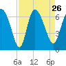 Buttermilk Sound tide chart for Thursday, August 26, 2021