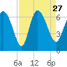 Buttermilk Sound tide chart for Friday, August 27, 2021