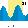 Buttermilk Sound tide chart for Sunday, August 29, 2021