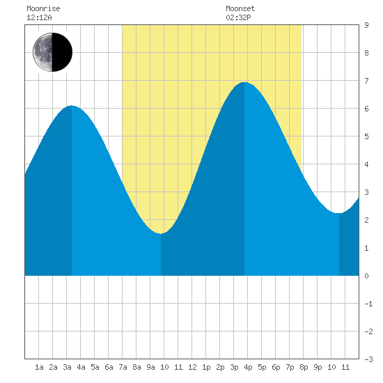 Buttermilk Sound tide chart for Monday, August 30, 2021