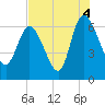 Buttermilk Sound tide chart for Wednesday, August 4, 2021