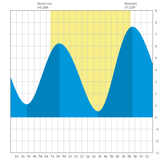 Buttermilk Sound tide chart for Friday, August 6, 2021
