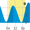 Buttermilk Sound tide chart for Monday, August 9, 2021