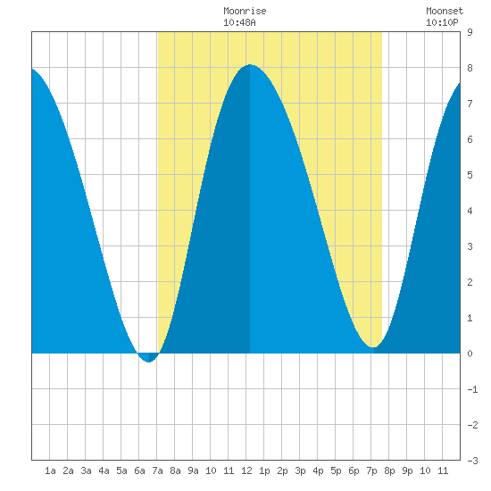 Buttermilk Sound tide chart for Friday, September 10, 2021