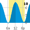 Buttermilk Sound tide chart for Friday, September 10, 2021