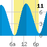Buttermilk Sound tide chart for Saturday, September 11, 2021