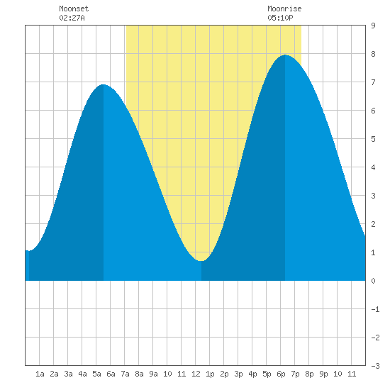Buttermilk Sound tide chart for Thursday, September 16, 2021