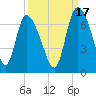 Buttermilk Sound tide chart for Friday, September 17, 2021
