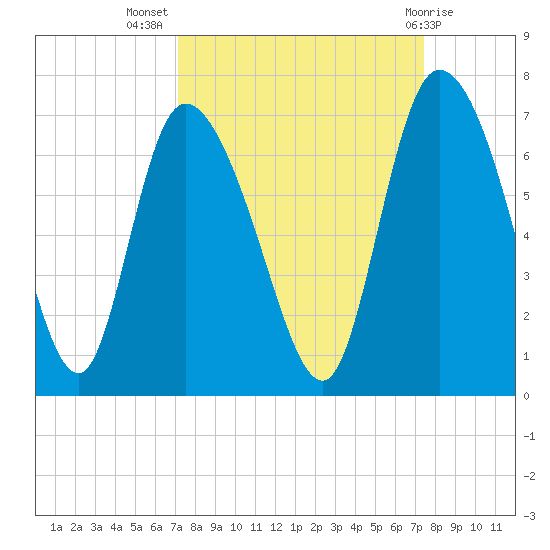 Buttermilk Sound tide chart for Saturday, September 18, 2021