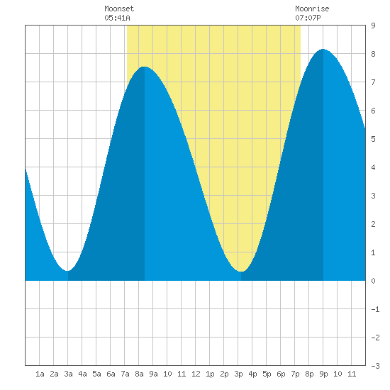 Buttermilk Sound tide chart for Sunday, September 19, 2021