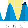 Buttermilk Sound tide chart for Sunday, September 19, 2021