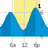 Buttermilk Sound tide chart for Wednesday, September 1, 2021