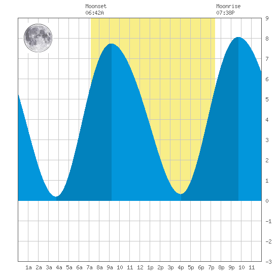 Buttermilk Sound tide chart for Monday, September 20, 2021