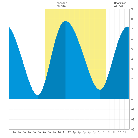 Buttermilk Sound tide chart for Thursday, September 23, 2021