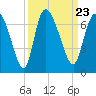 Buttermilk Sound tide chart for Thursday, September 23, 2021