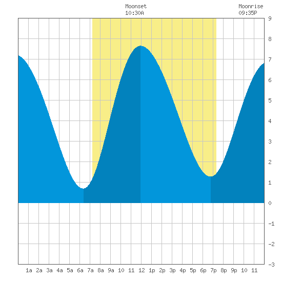 Buttermilk Sound tide chart for Friday, September 24, 2021