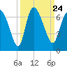 Buttermilk Sound tide chart for Friday, September 24, 2021