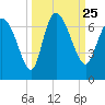 Buttermilk Sound tide chart for Saturday, September 25, 2021