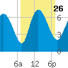 Buttermilk Sound tide chart for Sunday, September 26, 2021