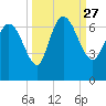 Buttermilk Sound tide chart for Monday, September 27, 2021