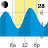 Buttermilk Sound tide chart for Tuesday, September 28, 2021