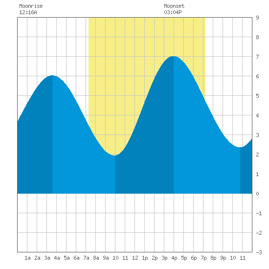 Buttermilk Sound tide chart for Wednesday, September 29, 2021