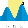 Buttermilk Sound tide chart for Thursday, September 2, 2021