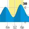 Buttermilk Sound tide chart for Thursday, September 30, 2021