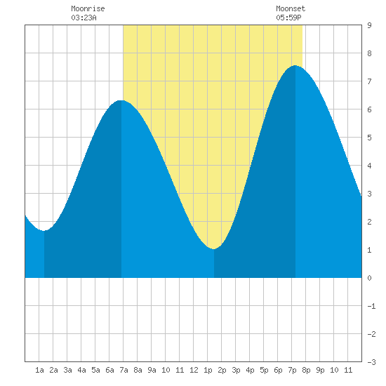 Buttermilk Sound tide chart for Friday, September 3, 2021