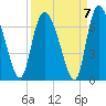 Buttermilk Sound tide chart for Tuesday, September 7, 2021