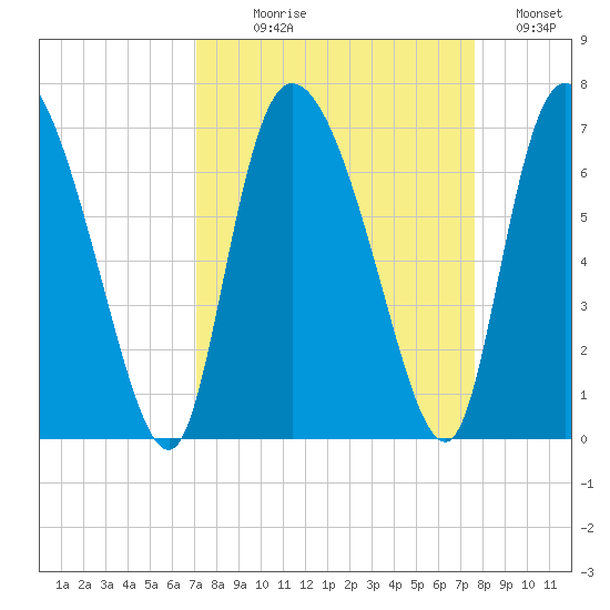 Buttermilk Sound tide chart for Thursday, September 9, 2021