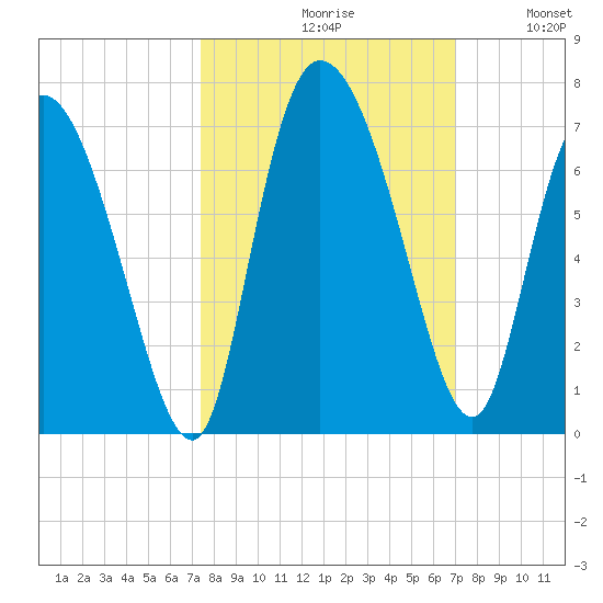 Buttermilk Sound tide chart for Sunday, October 10, 2021