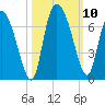 Buttermilk Sound tide chart for Sunday, October 10, 2021